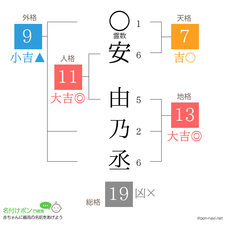 安 由乃丞さんの姓名判断結果
