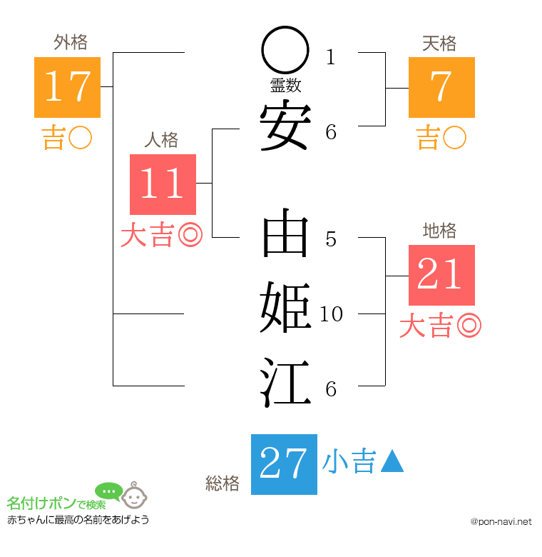 安 由姫江さんの姓名判断結果