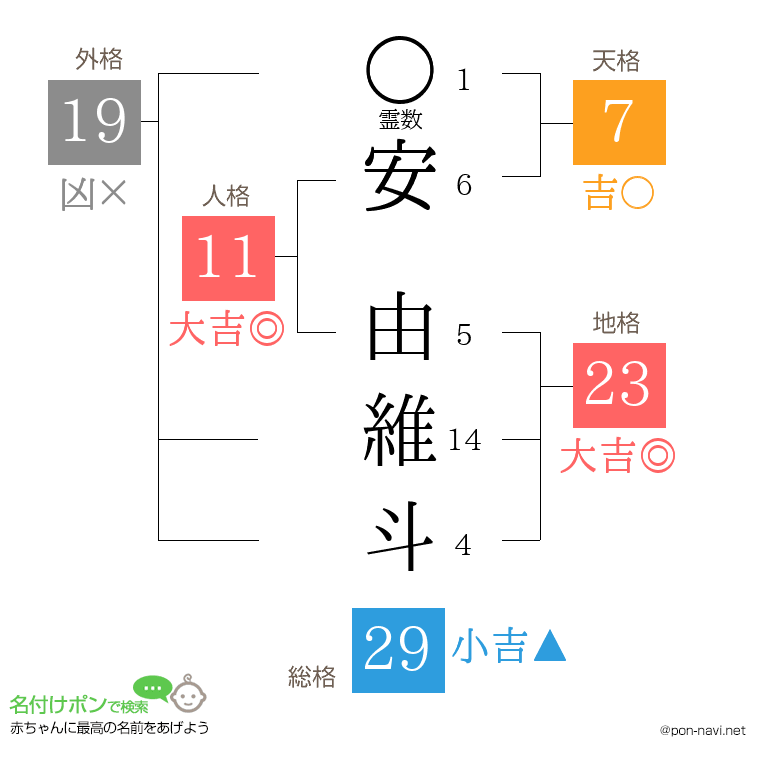 安 由維斗さんの姓名判断結果