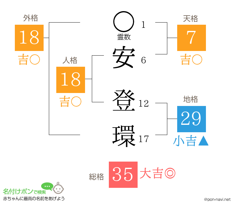 安 登環さんの姓名判断結果