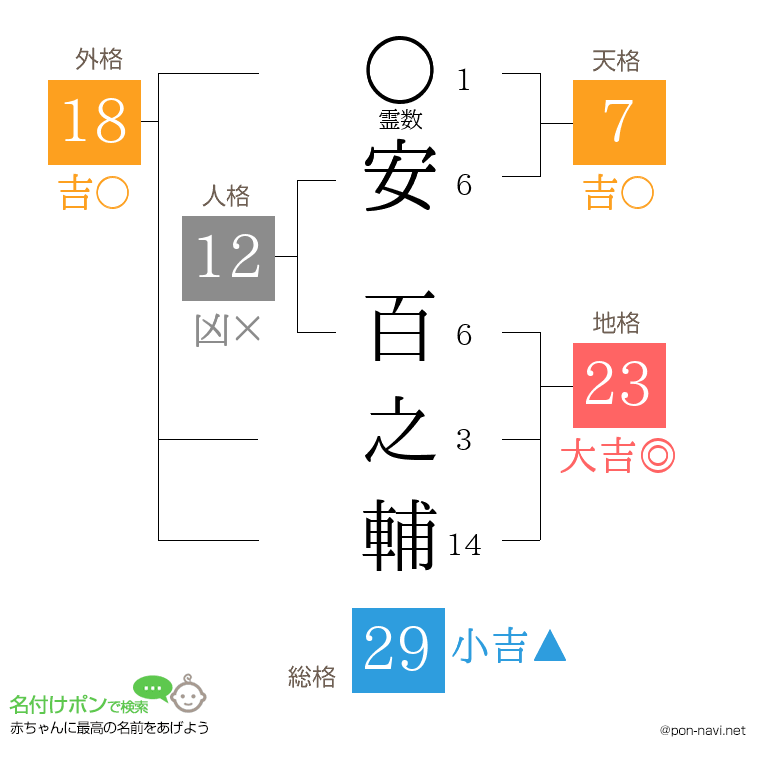 安 百之輔さんの姓名判断結果