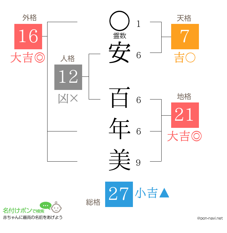 安 百年美さんの姓名判断結果