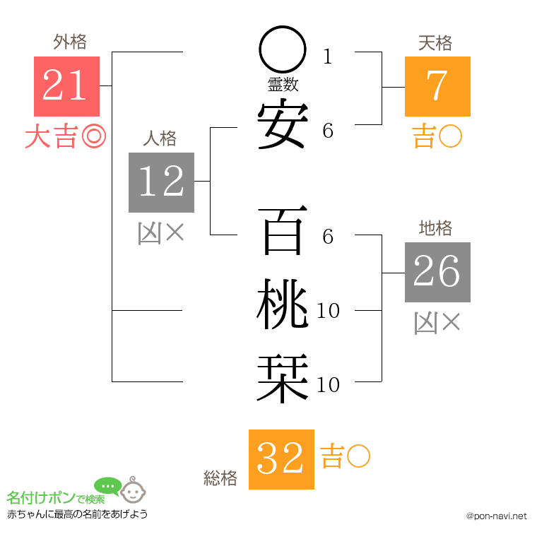 安 百桃栞さんの姓名判断結果
