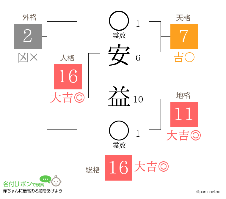 安 益さんの姓名判断結果