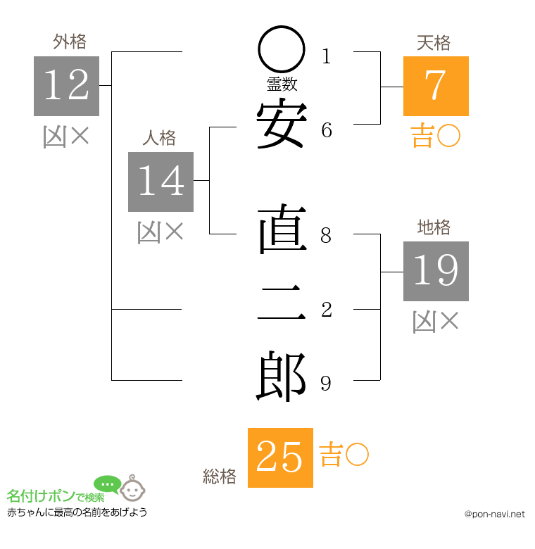 安 直二郎さんの姓名判断結果