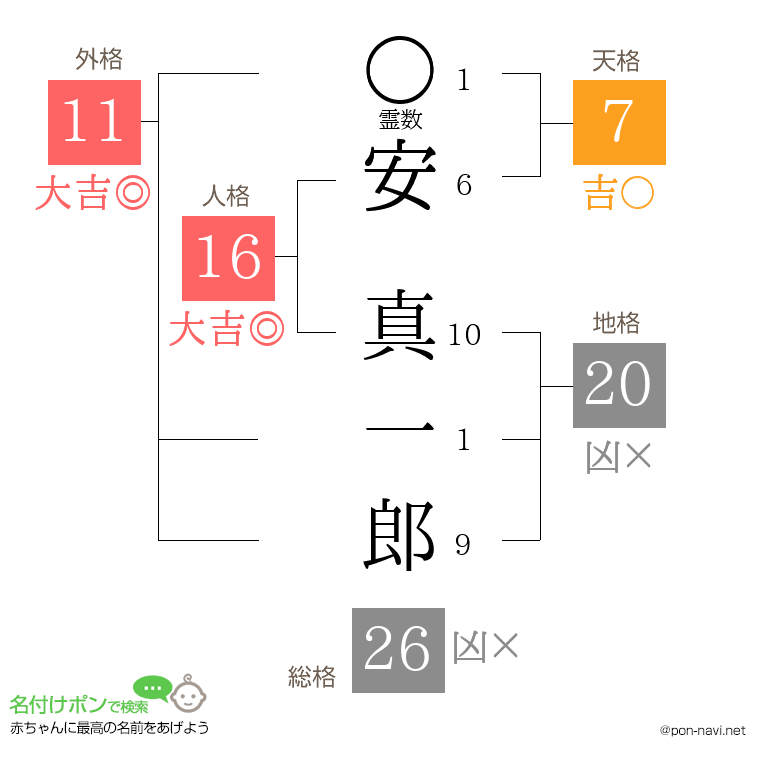 安 真一郎さんの姓名判断結果