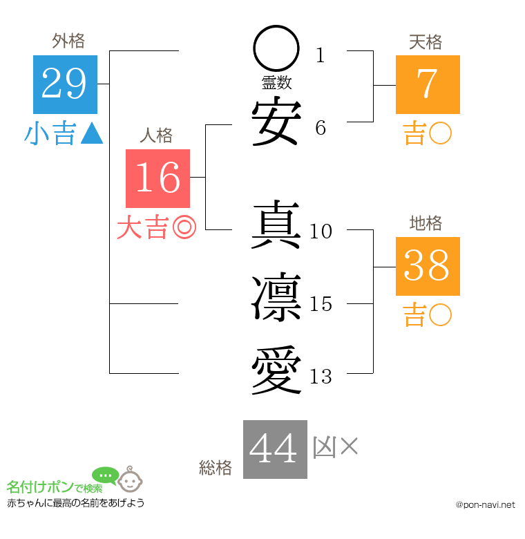安 真凛愛さんの姓名判断結果