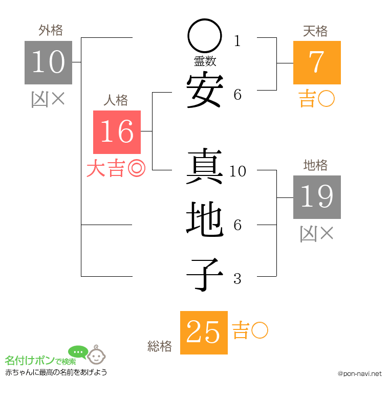 安 真地子さんの姓名判断結果