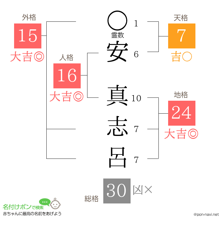 安 真志呂さんの姓名判断結果