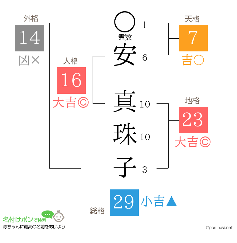 安 真珠子さんの姓名判断結果