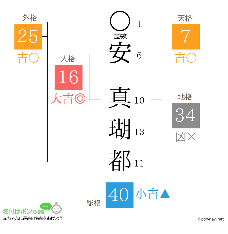 安 真瑚都さんの姓名判断結果