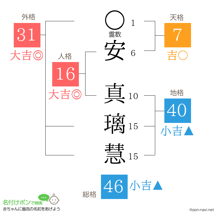 安 真璃慧さんの姓名判断結果
