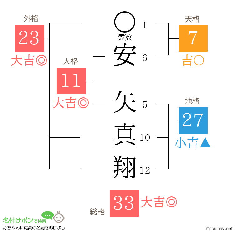 安 矢真翔さんの姓名判断結果