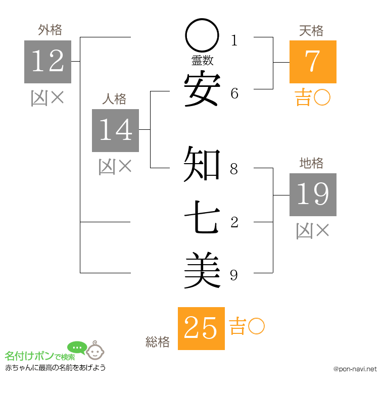 安 知七美さんの姓名判断結果