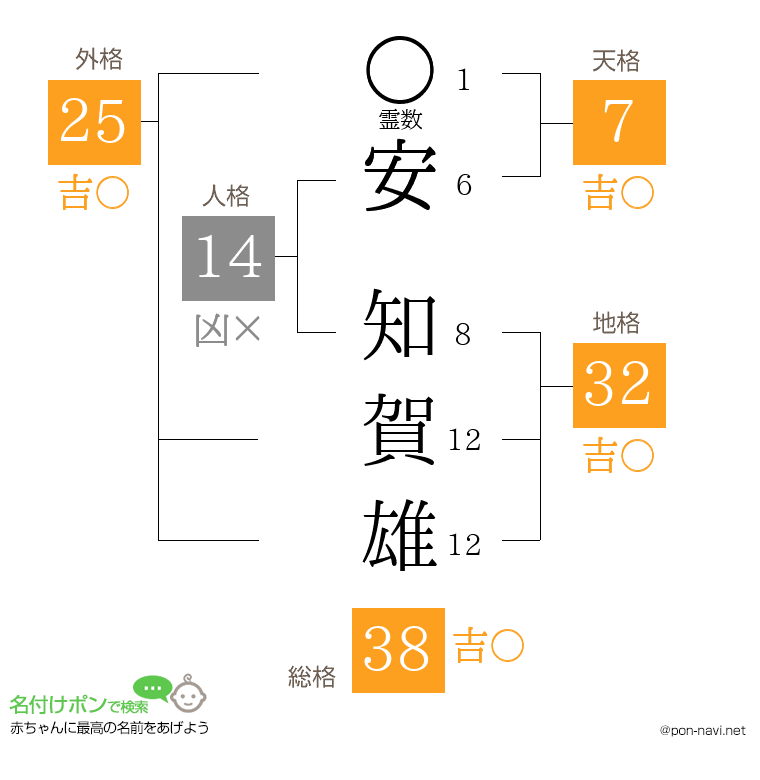 安 知賀雄さんの姓名判断結果