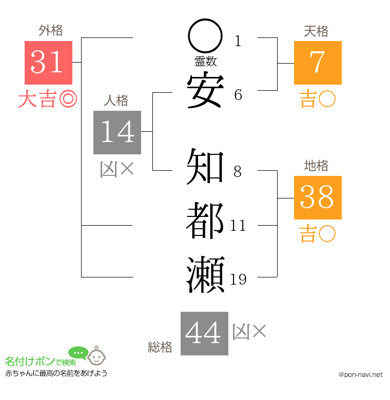 安 知都瀬さんの姓名判断結果