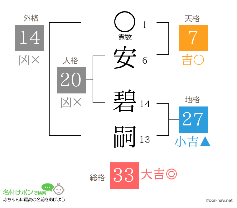 安 碧嗣さんの姓名判断結果