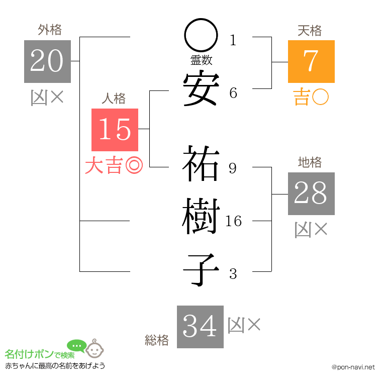 安 祐樹子さんの姓名判断結果