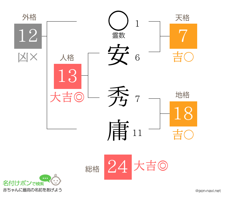 安 秀庸さんの姓名判断結果