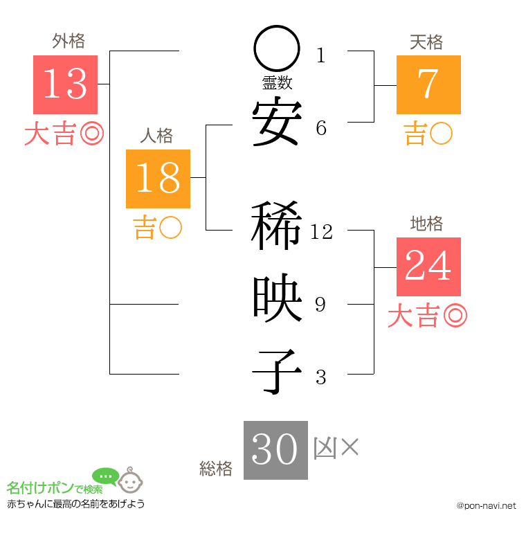 安 稀映子さんの姓名判断結果