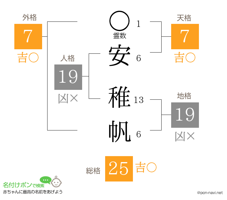 安 稚帆さんの姓名判断結果