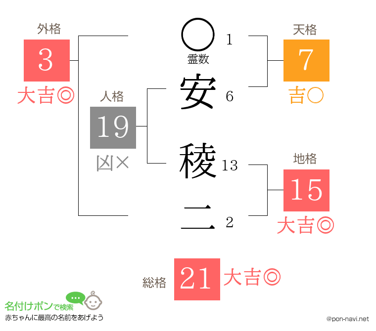 安 稜二さんの姓名判断結果