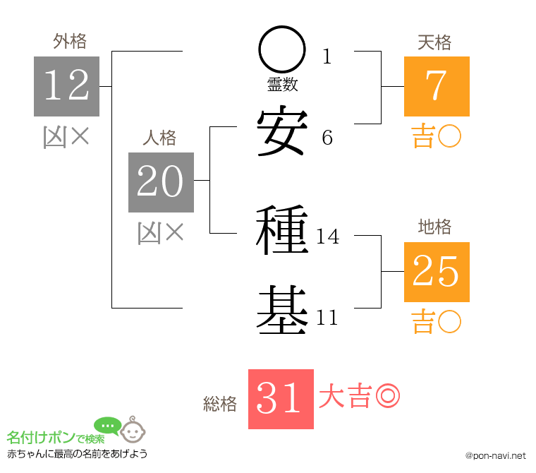 安 種基さんの姓名判断結果