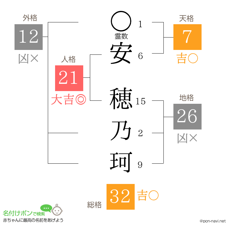 安 穂乃珂さんの姓名判断結果