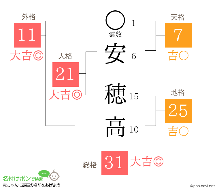 安 穂高さんの姓名判断結果