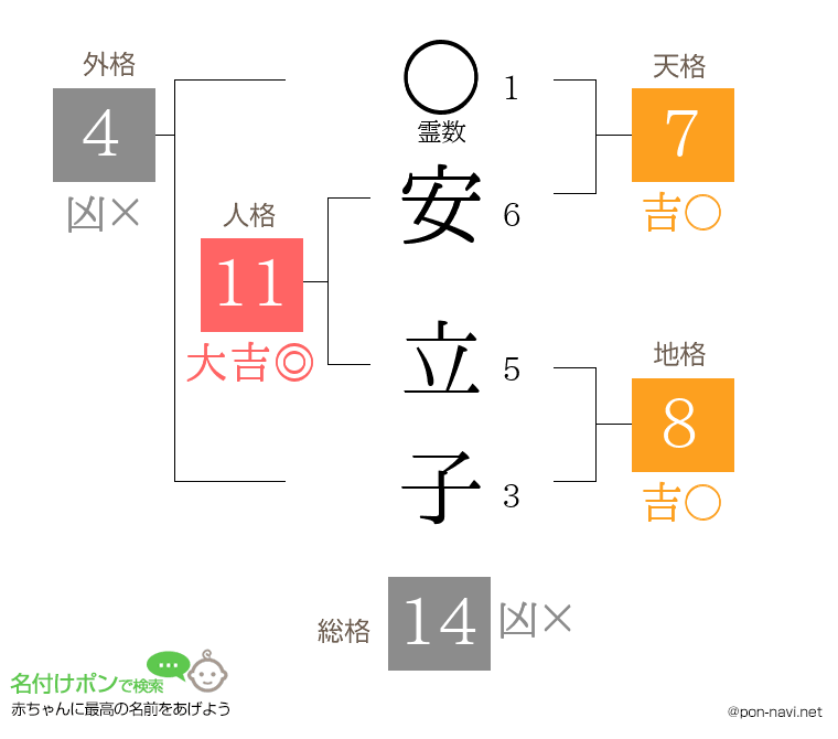 安 立子さんの姓名判断結果