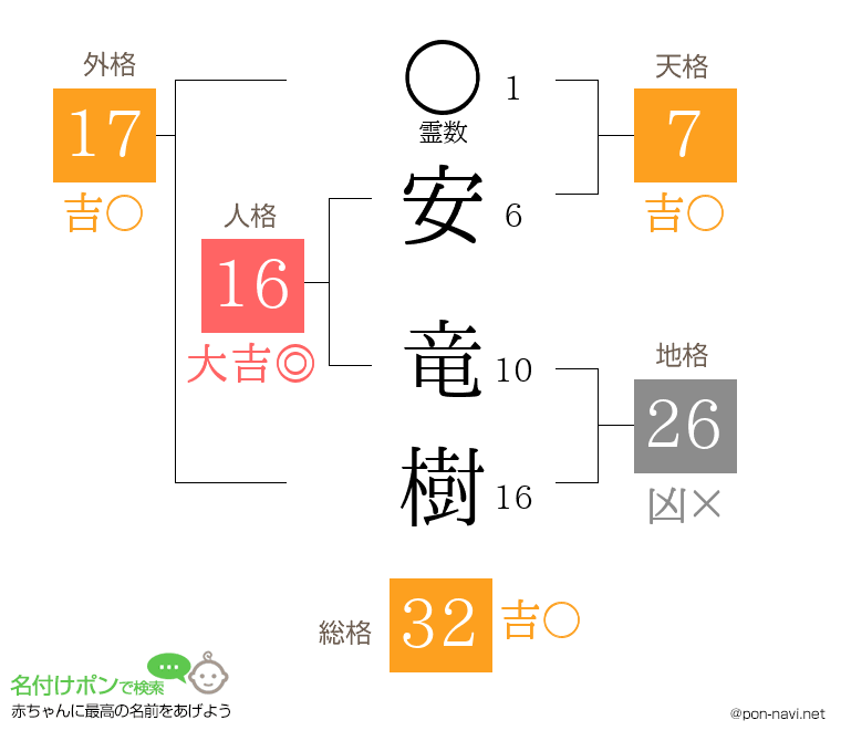 安 竜樹さんの姓名判断結果