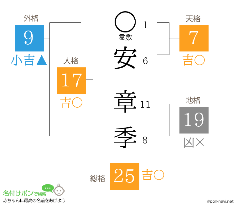 安 章季さんの姓名判断結果