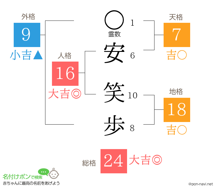 安 笑歩さんの姓名判断結果