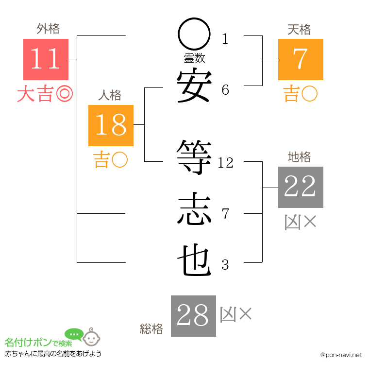 安 等志也さんの姓名判断結果