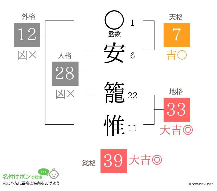 安 籠惟さんの姓名判断結果