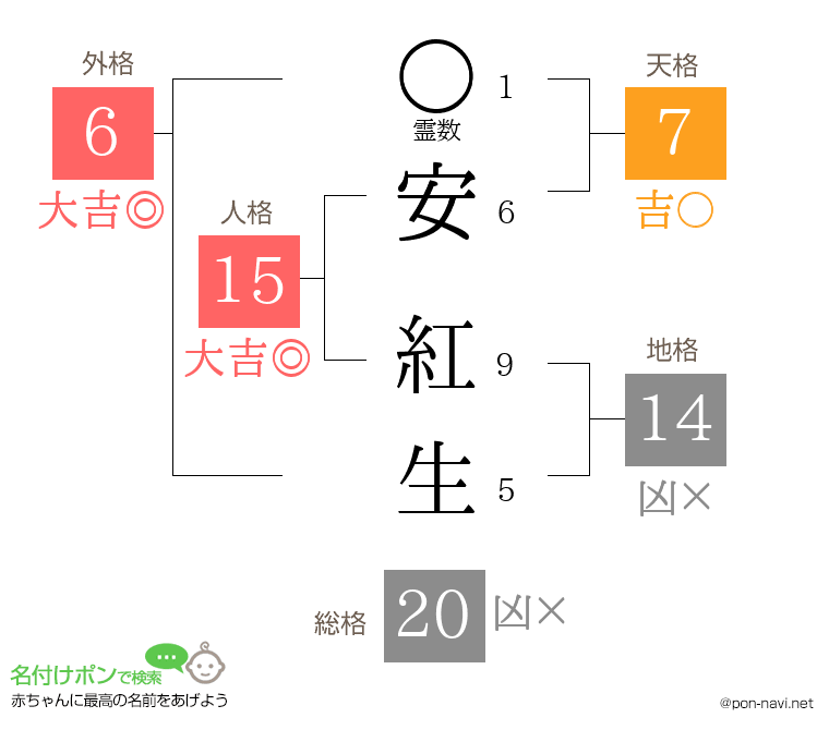 安 紅生さんの姓名判断結果