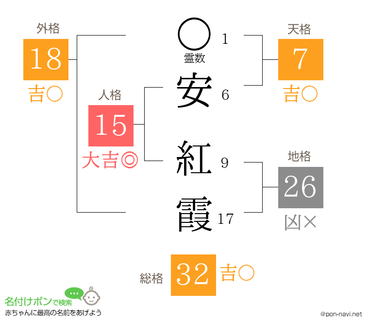 安 紅霞さんの姓名判断結果