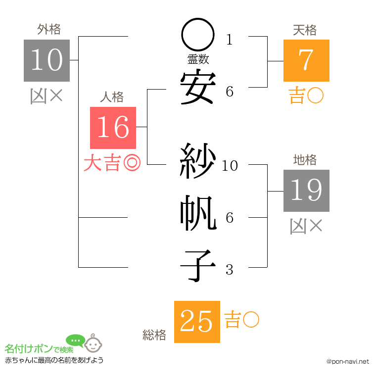 安 紗帆子さんの姓名判断結果