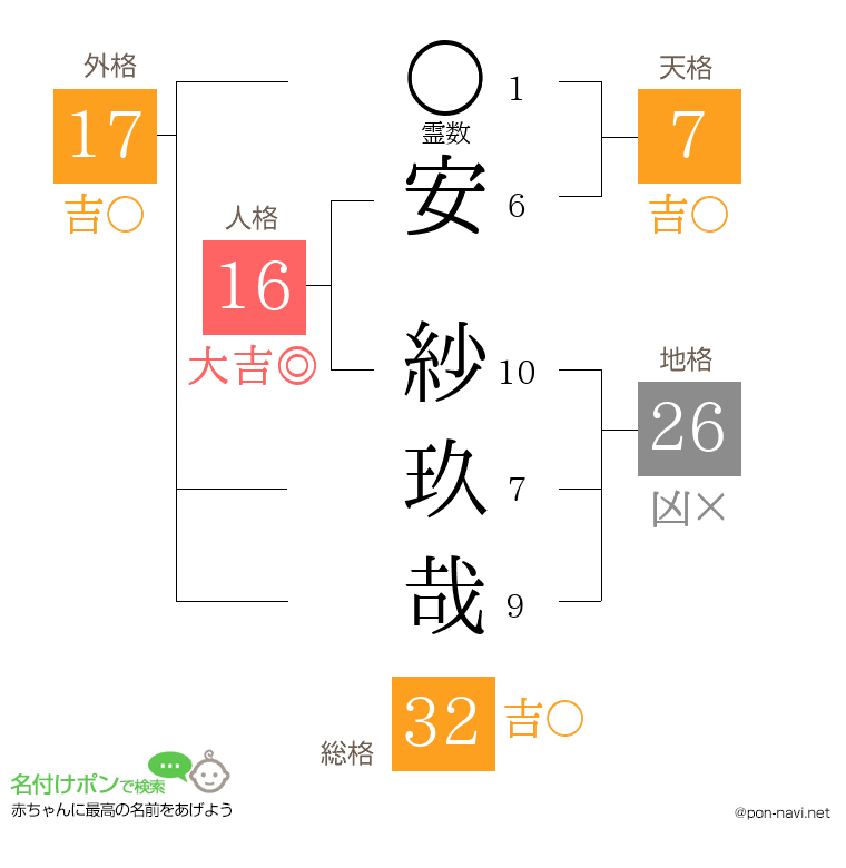 安 紗玖哉さんの姓名判断結果