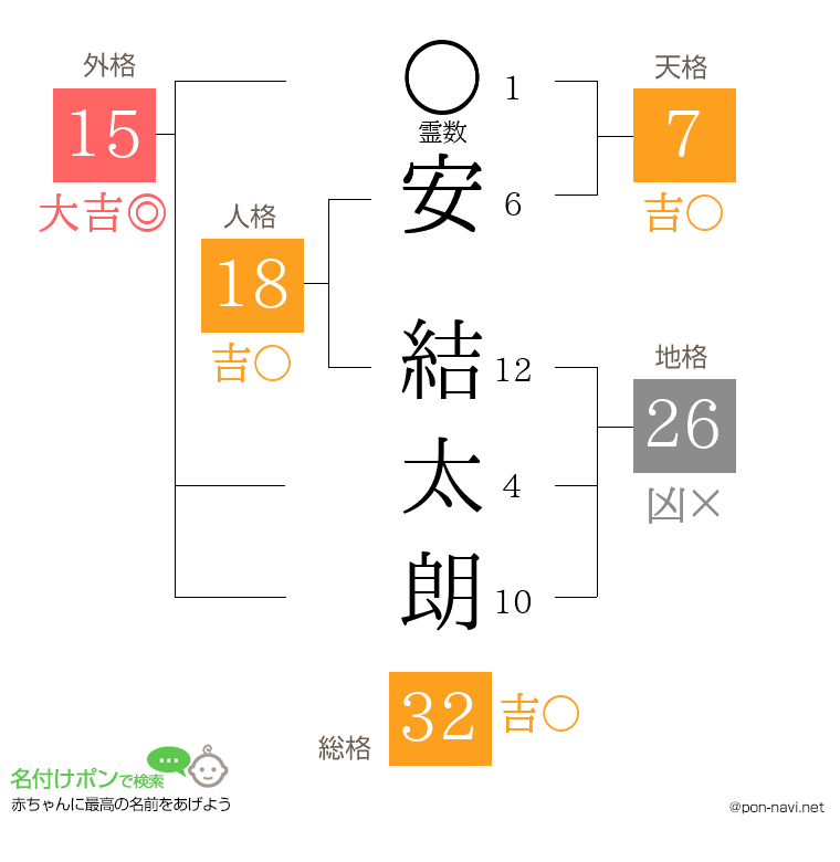安 結太朗さんの姓名判断結果