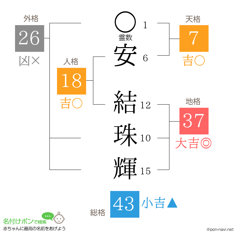 安 結珠輝さんの姓名判断結果
