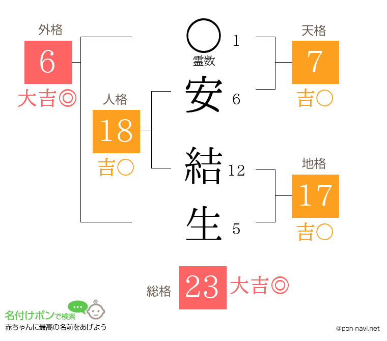 安 結生さんの姓名判断結果