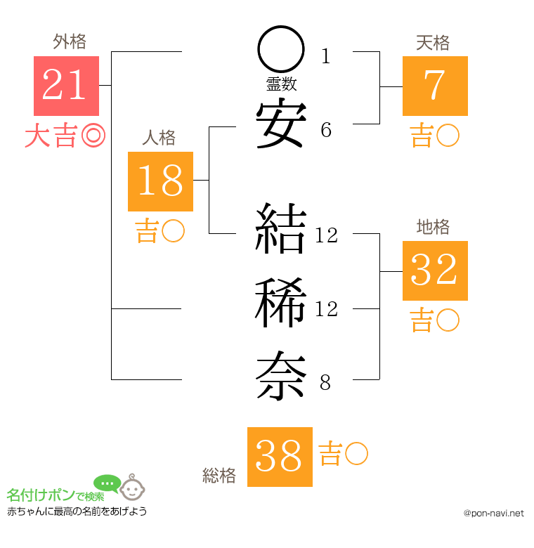 安 結稀奈さんの姓名判断結果