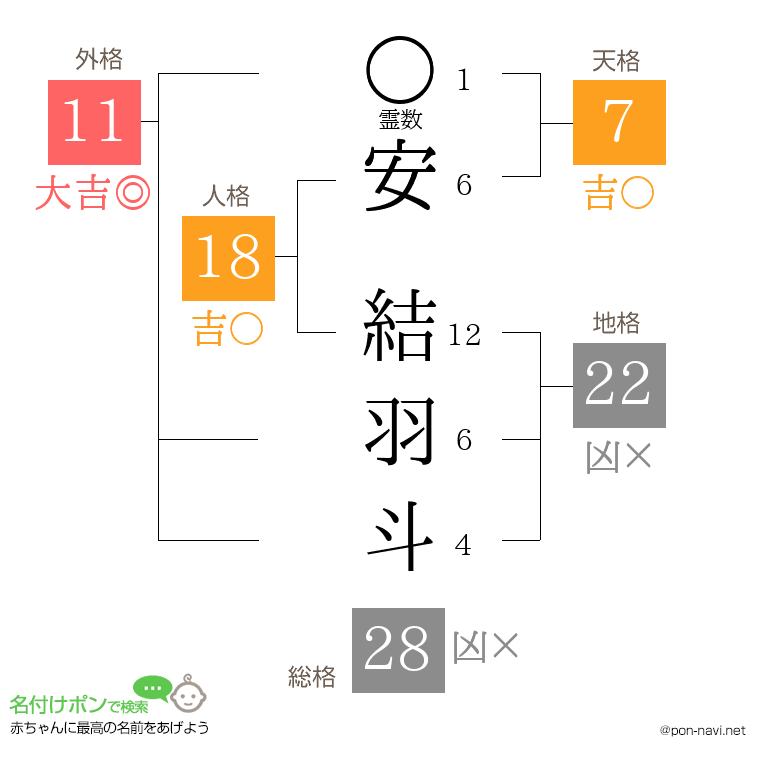 安 結羽斗さんの姓名判断結果