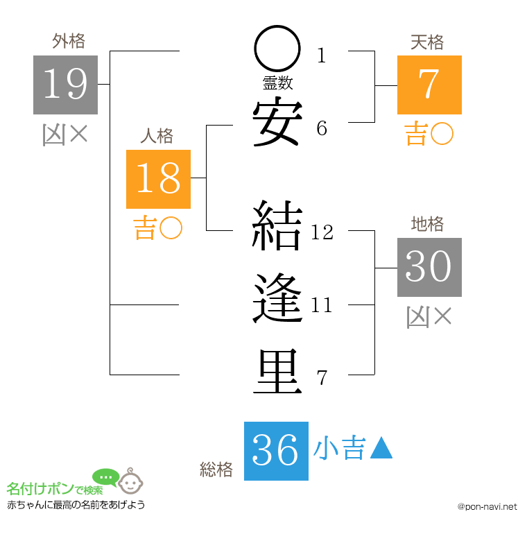 安 結逢里さんの姓名判断結果