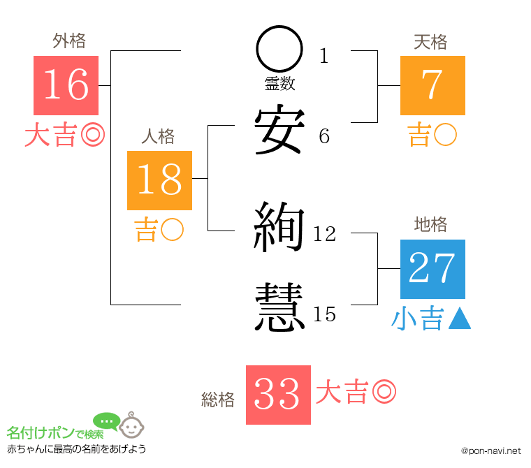 安 絢慧さんの姓名判断結果