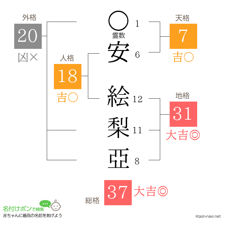 安 絵梨亞さんの姓名判断結果