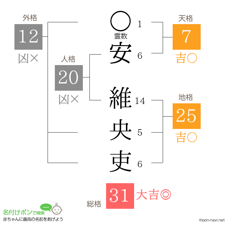 安 維央吏さんの姓名判断結果