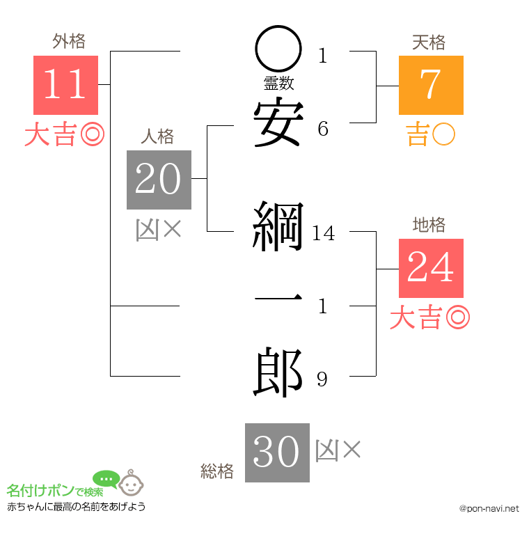 安 綱一郎さんの姓名判断結果