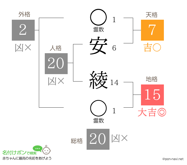 安 綾さんの姓名判断結果